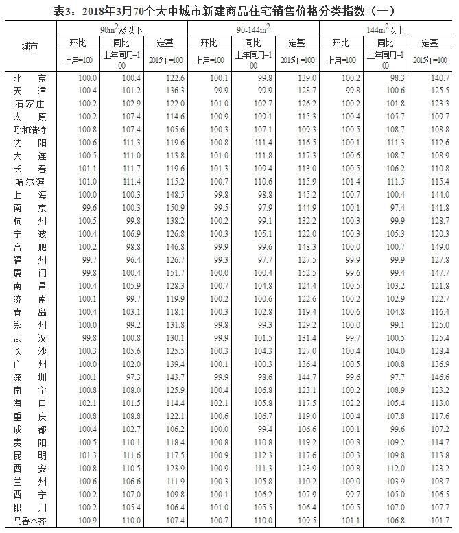 国统局最新房价数据:一线城市同比继续下跌