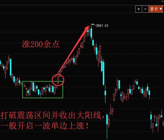 赵云论金：零基础新手实盘教学裸K实战应用三之大阳线！