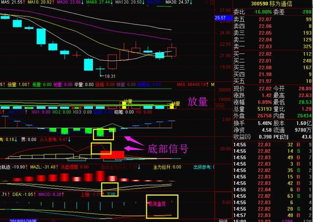 有的已经形成大底？股民：等双重底形成最安全