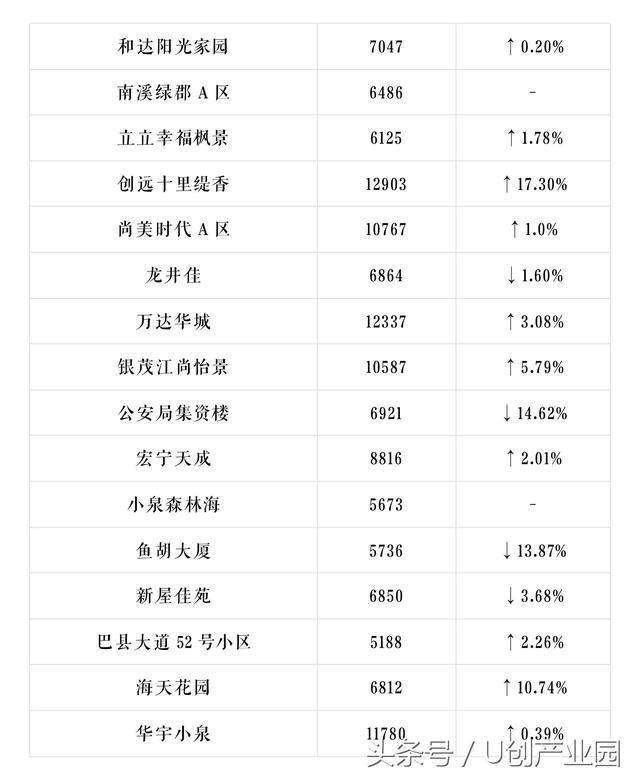 U创带你看重庆重庆600个小区最新房价出炉，你家是涨是跌？