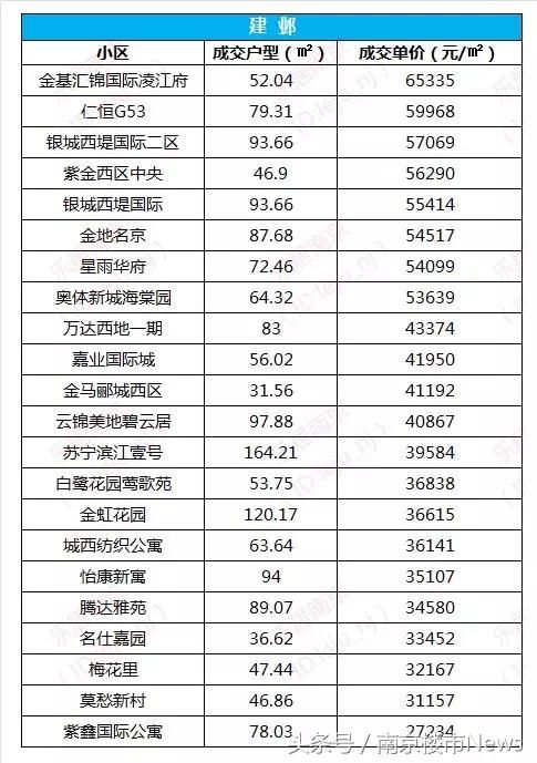 鼓楼12.7万\/河西8.8万\/江宁4.3万\/，南京二手房价持续上涨