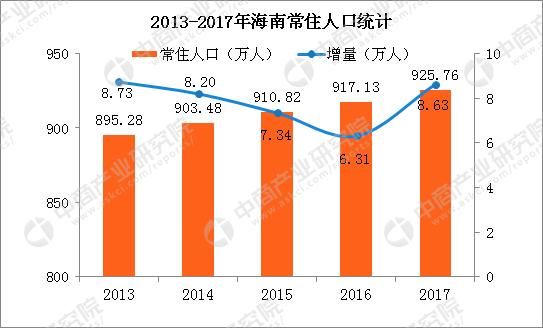 2017年海南人口数据统计：常住人口926万