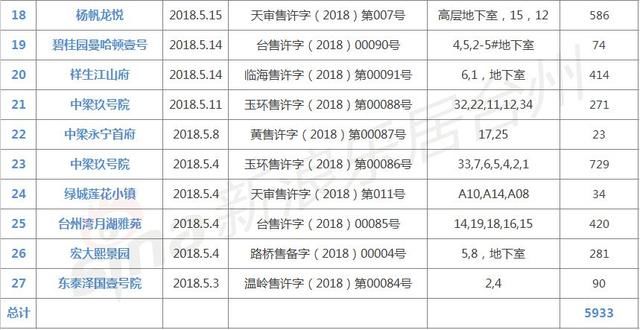 台州市2018年5月新房成交简报