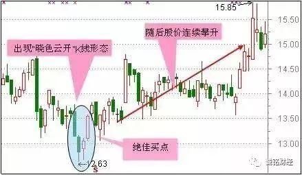 股票适合抄底的30种技术形态