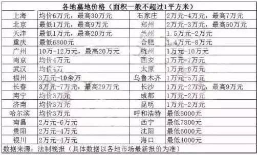 北京墓地价赶超房价，每平米10万起!看完我只想好好活着……