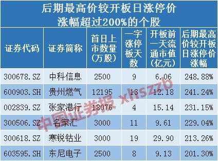 药明康德开板临近?追or不追?这份次新股统计总结要看