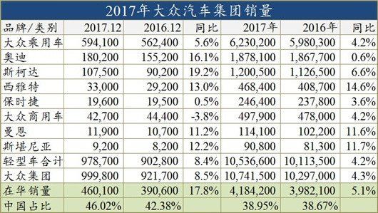 大众2017年净利润翻倍，且赚走中国366亿元