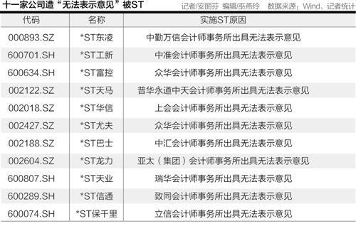 11股遭\＂无法表示意见\＂被ST \＂非标\＂渐成退市导火索