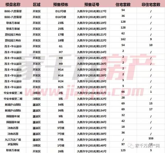 楼市月报5月九江新房成交数据一览