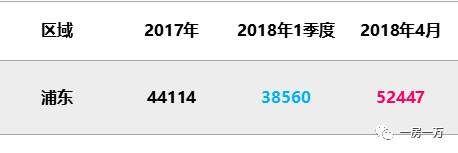 4月上海1万套新房仅“成交”1971套?5月预计上市项目骤减