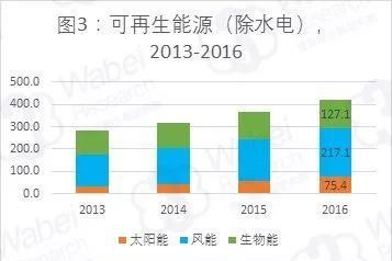 【新三板行业研究】从高碳生活向低碳需求转型 新能源市场步入发