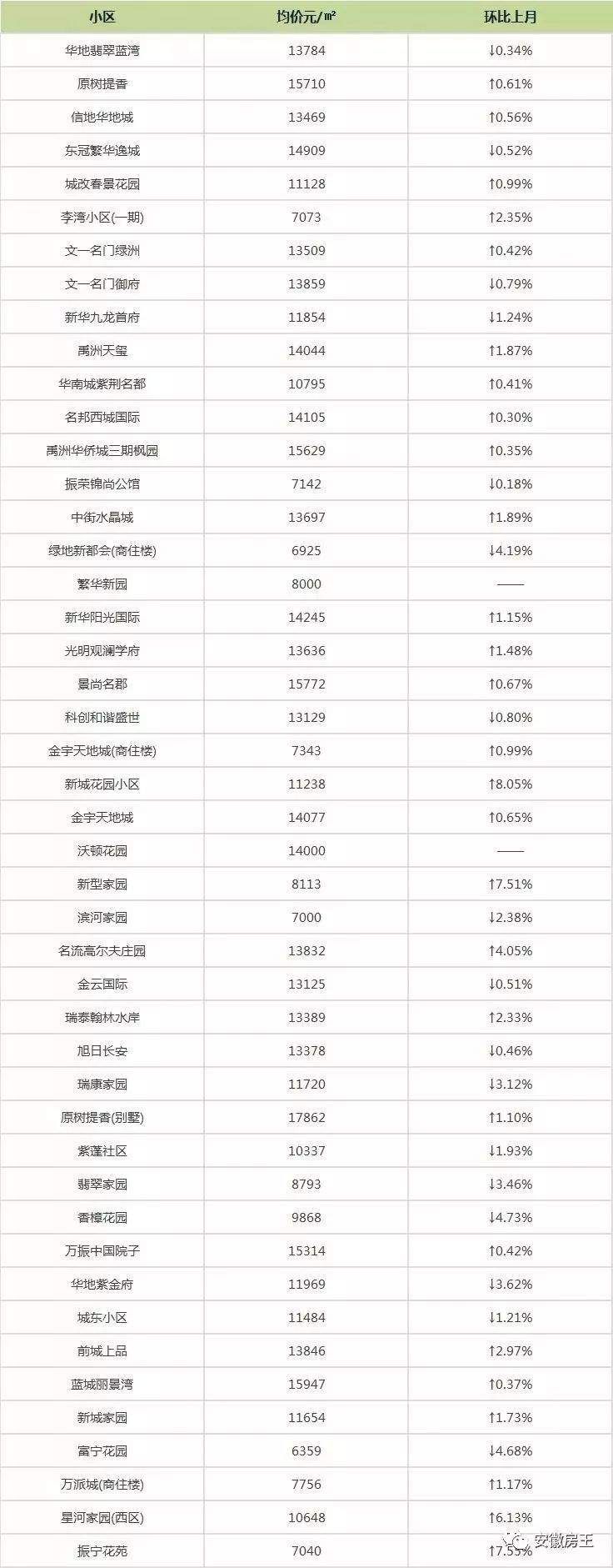 刚刚!肥西爆发1500人抢房大战!全款优先，389套房1小时卖光!新房