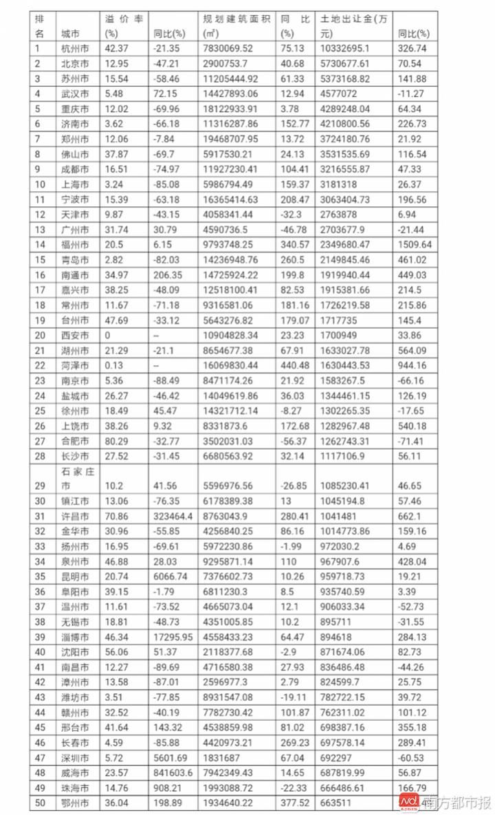 破万亿！50城年内卖地金额大涨55%刷新纪录，32城过百亿