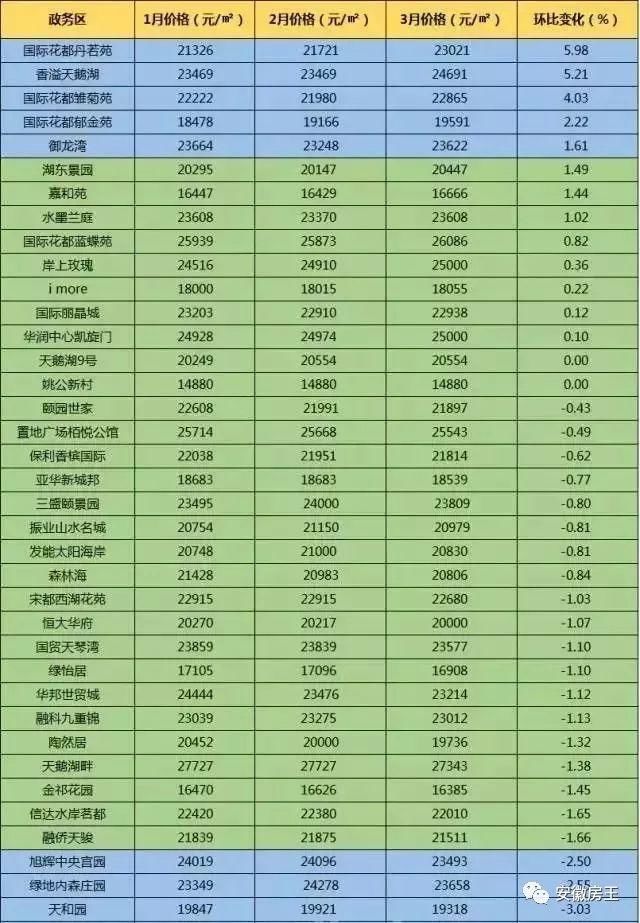 尴尬!中介忙改行?滨湖投资客撤场!合肥545个小区二手房价格都在这