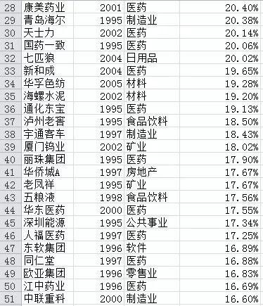 过去20年买哪些股票最赚钱?