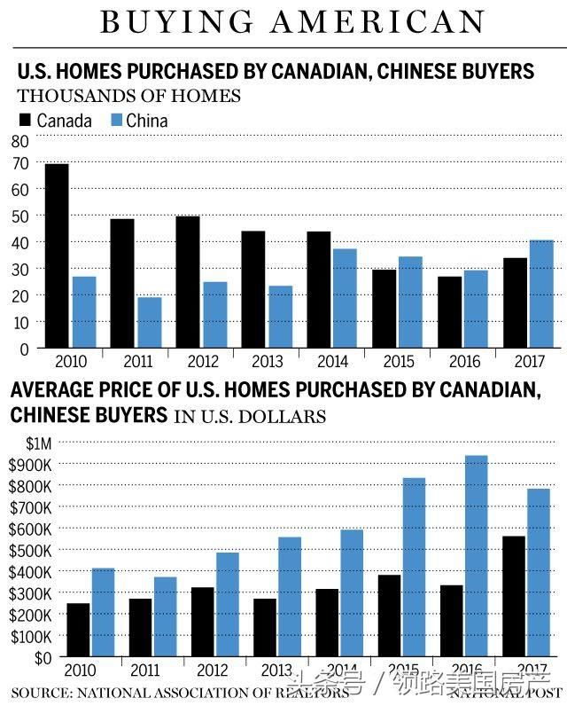 加拿大加征外国买家税？加拿大人却在美国买房买的不亦乐乎！