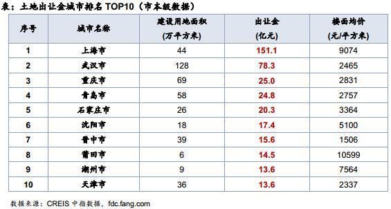 土地周报：受春节影响供求放缓 出让金总额382亿元