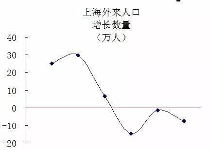 大数据：3年来近24万人逃离上海，意不意外？！