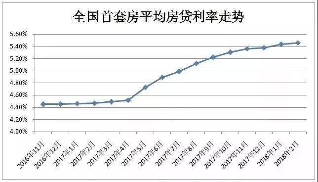 房贷利率连续上涨14个月，或将迎来窗口期?