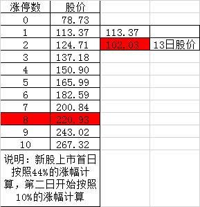 14万说没就没了?这只新股创了最少涨停纪录