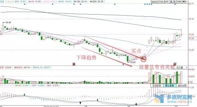 好买点，大收益的战法技巧