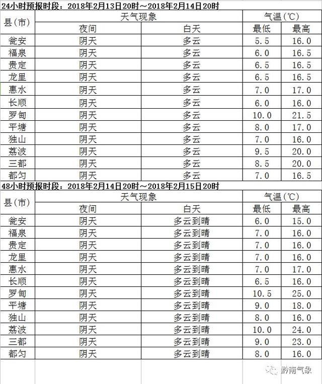 春节黔南天气先暖后冷，具体预报来啦！