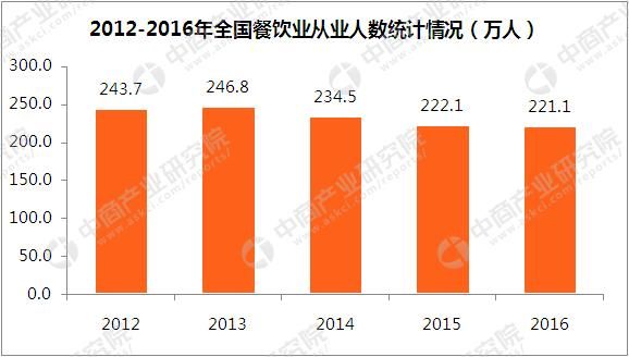 全国餐饮业历年数据统计分析:餐饮业营业额连