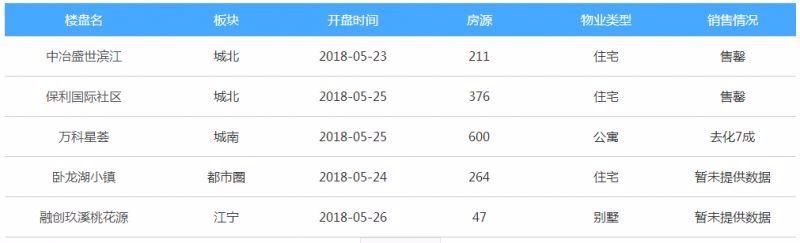 南京楼市周报：本周成交大跌21%，仅2盘当天售罄！