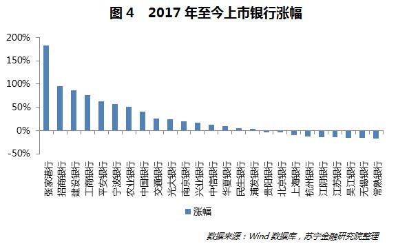 银行业走下坡路了，为啥银行股却暴涨？