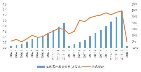 2018年1-2月开发投资增长9.9%，三四线仍是地产主战场