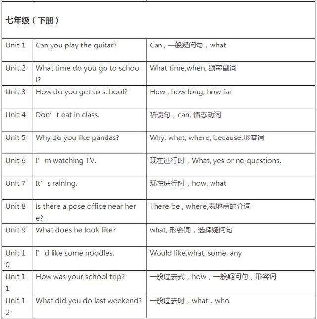 干货!初中英语1-3年级语法重点总结,看过的英语