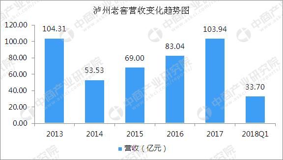 2018年一季度泸州老窖经营数据统计分析