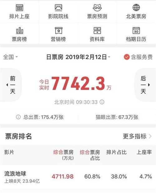 流浪地球票房超越复联3 上映八天高达24亿