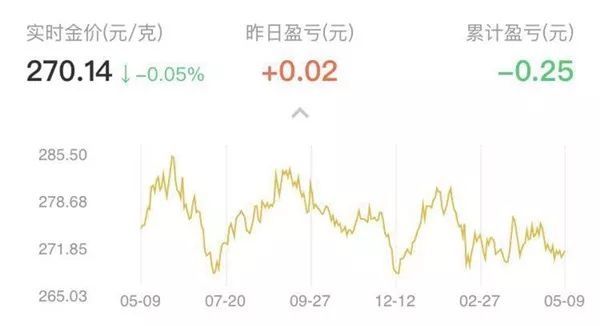 金价抄底好时机，支付宝、微信上不能买黄金了？