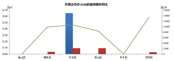 全国首套房利率连涨17个月 烟台六区住宅均价上周破万