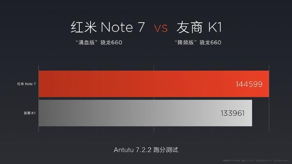 红米 Note 7成最便宜4800万像素手机 售价不到