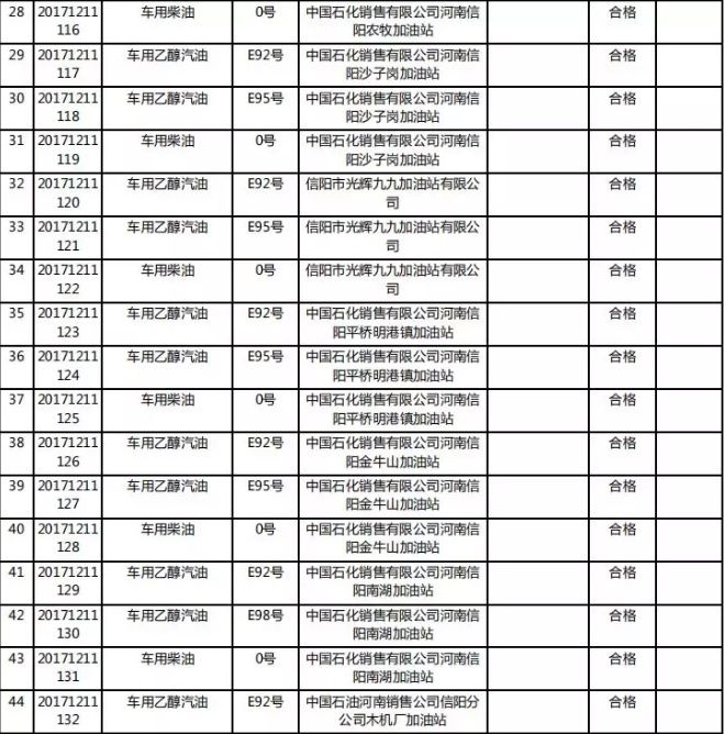 信阳市工商局抽检加油站成品油 14家不合格