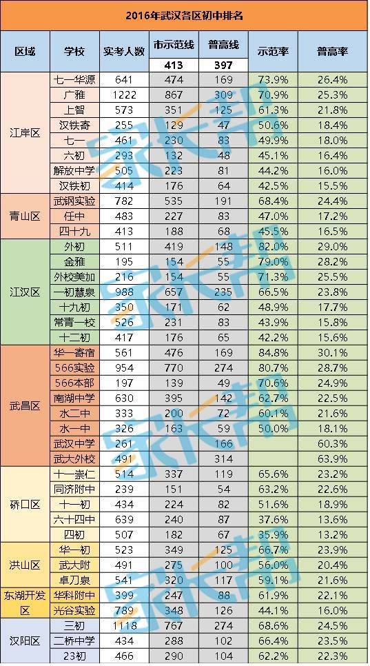 数据对比!2017武汉各区初中中考排名,哪些学校