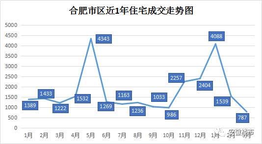 刚刚!合肥1季度30家最畅销楼盘名单出炉!“9”字头房源火速清盘，