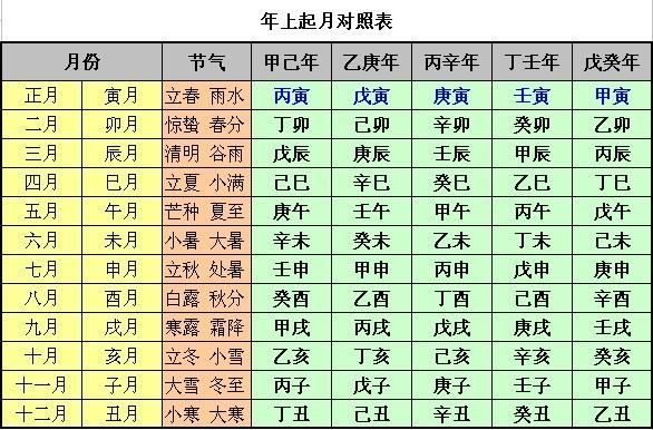 图解：你知道八字吗？教你算出自己的“八字”！