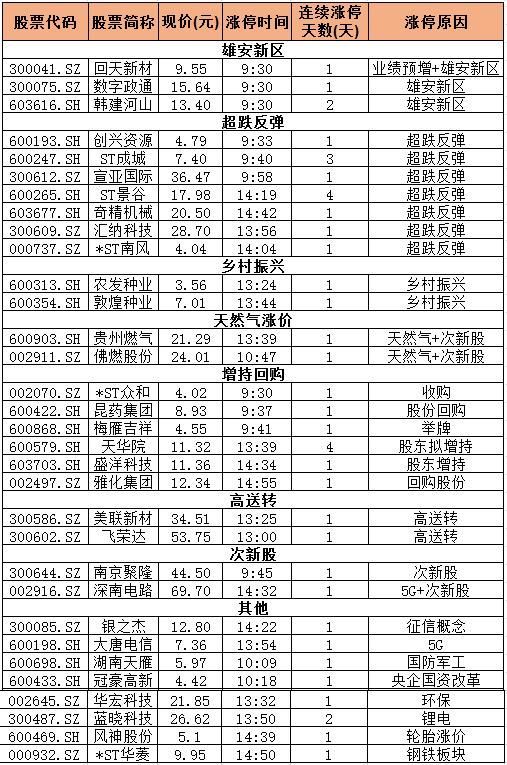 涨停复盘:雄安和乡村振兴政策预期炒作升温 周期回归