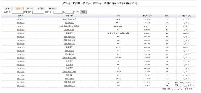 【一周备案】本周13盘1558套房备案，肥西纯新盘毛坯高层备案价近