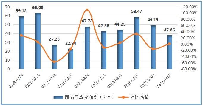 银四开局撞上清明小长假，楼市供应环比下滑7成