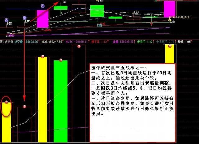 一位股市奇才的肺腑之言：持续盈利的简单秘诀均量线