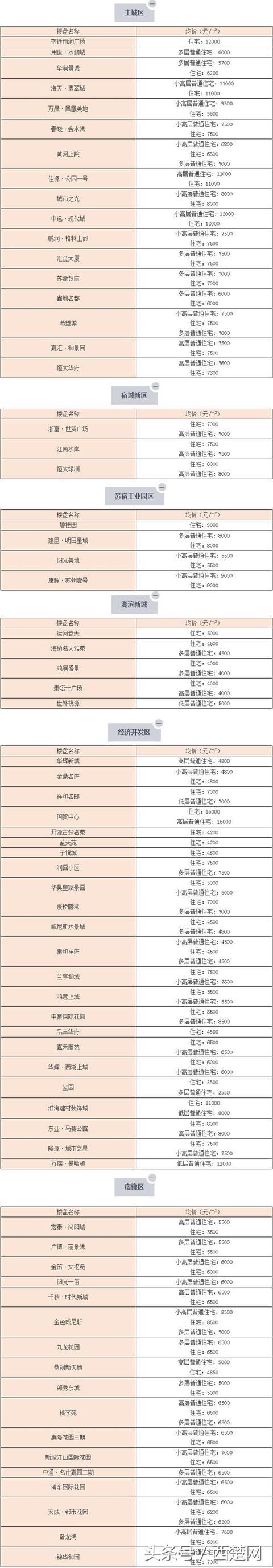 房价止涨啦！2018年2月宿迁各区房价新鲜出炉