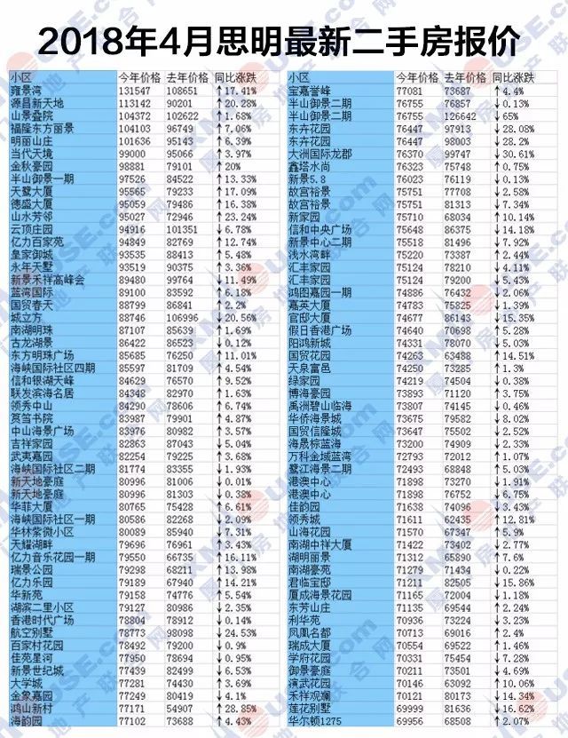 啥?厦门上周新房均价跌回“2”字头!房价透支程度全国第一，太扎