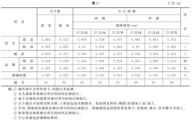 施工消耗定额，学点造价的人都应该知道