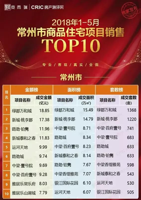 2018年1-5月常州商品住宅项目销售Top10榜!