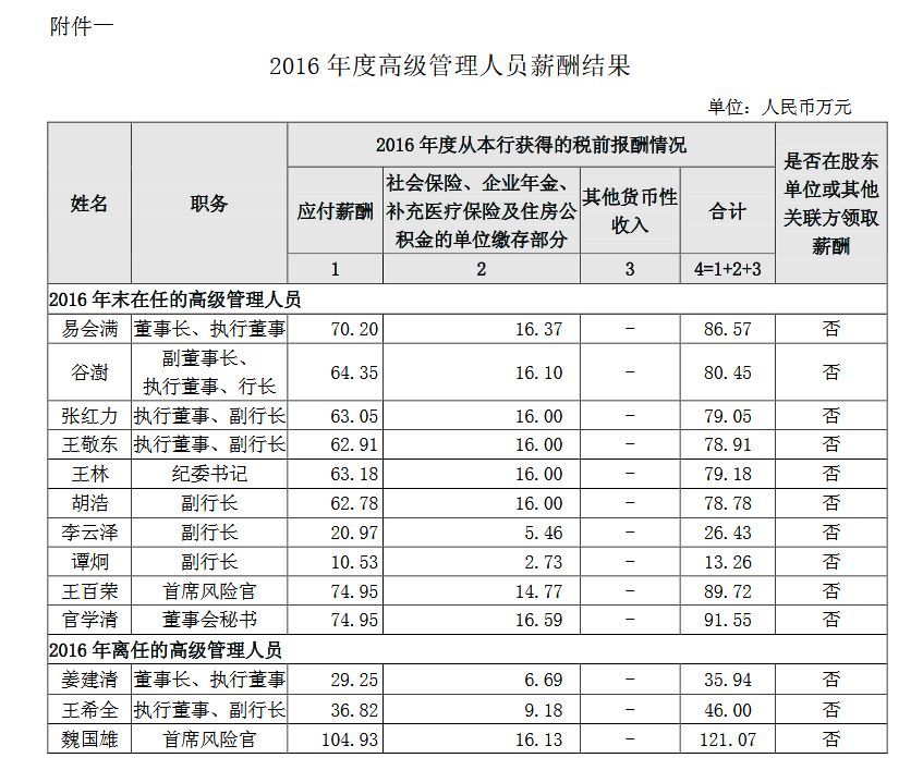 24家中央金融企业高管薪酬曝光，\＂限薪令\＂下薪酬高低看过来