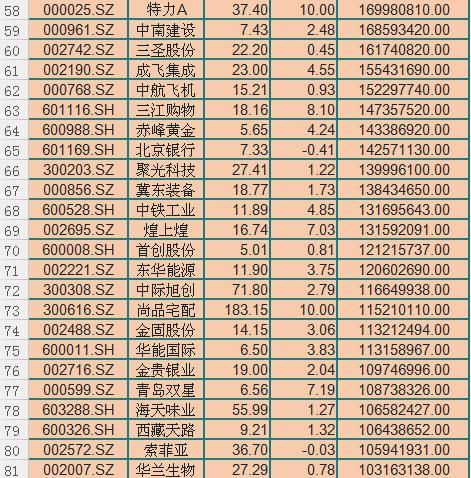 5股大资金净流入超10亿，其中一股流入18.63亿，股民：大胆的布局